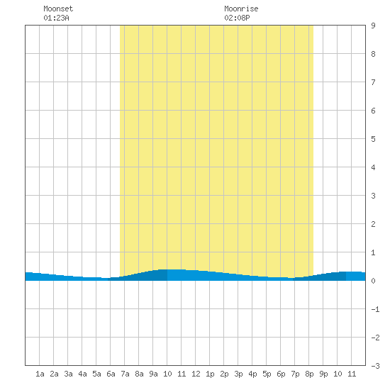 North Harris Channel tide chart for Thursday, July 7, 2022