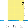 North Harris Channel tide chart for Thursday, July 7, 2022