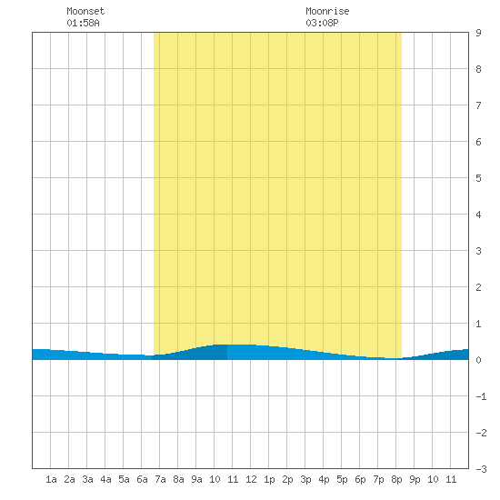North Harris Channel tide chart for Friday, July 8, 2022