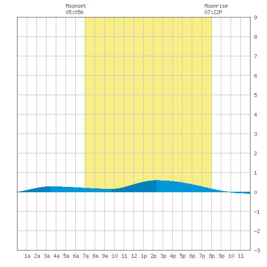 North Harris Channel tide chart for Wednesday, August 10, 2022
