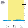 North Harris Channel tide chart for Thursday, August 11, 2022