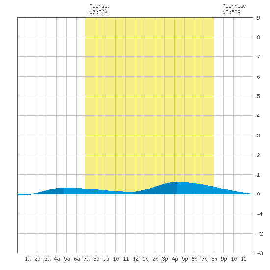 North Harris Channel tide chart for Friday, August 12, 2022