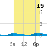 North Harris Channel tide chart for Monday, August 15, 2022