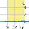 North Harris Channel tide chart for Monday, August 1, 2022