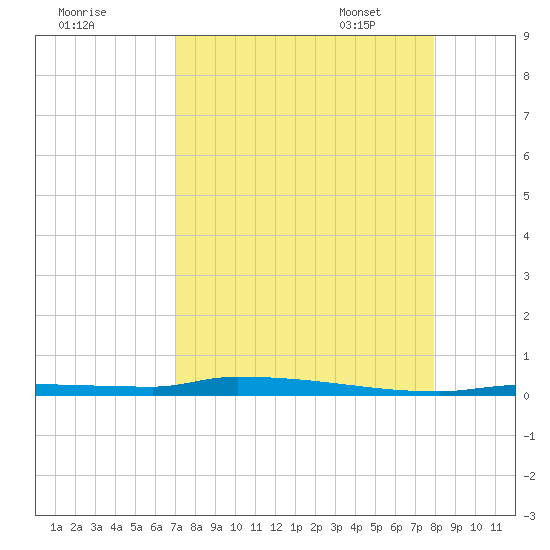 North Harris Channel tide chart for Saturday, August 20, 2022