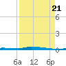 North Harris Channel tide chart for Sunday, August 21, 2022