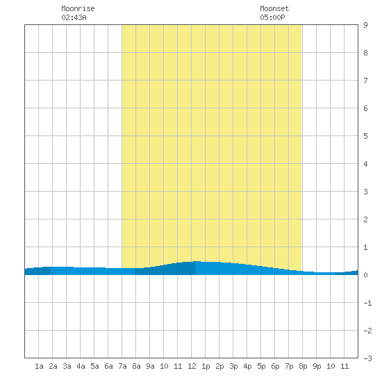 North Harris Channel tide chart for Monday, August 22, 2022