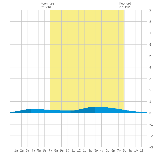 North Harris Channel tide chart for Thursday, August 25, 2022
