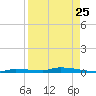 North Harris Channel tide chart for Thursday, August 25, 2022