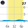North Harris Channel tide chart for Saturday, August 27, 2022