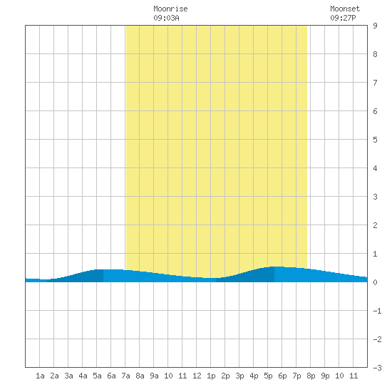 North Harris Channel tide chart for Monday, August 29, 2022