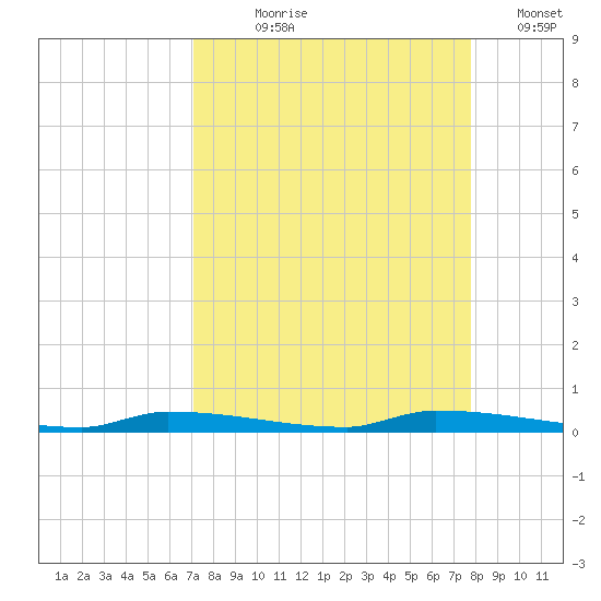 North Harris Channel tide chart for Tuesday, August 30, 2022