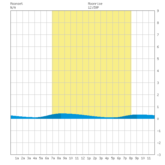 North Harris Channel tide chart for Thursday, August 4, 2022