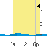 North Harris Channel tide chart for Thursday, August 4, 2022