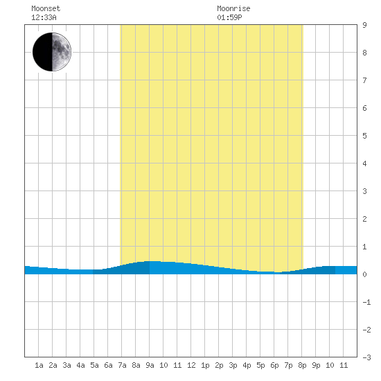 North Harris Channel tide chart for Friday, August 5, 2022