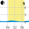 North Harris Channel tide chart for Friday, August 5, 2022