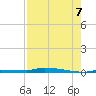 North Harris Channel tide chart for Sunday, August 7, 2022