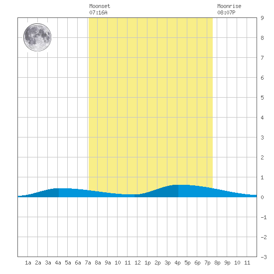 North Harris Channel tide chart for Saturday, September 10, 2022