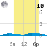 North Harris Channel tide chart for Saturday, September 10, 2022