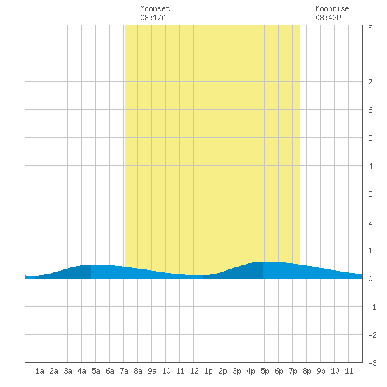 North Harris Channel tide chart for Sunday, September 11, 2022