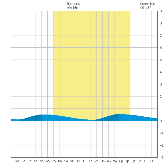 North Harris Channel tide chart for Monday, September 12, 2022