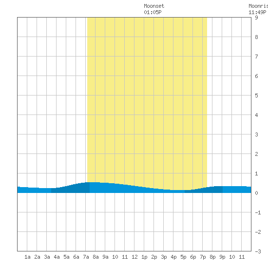 North Harris Channel tide chart for Friday, September 16, 2022