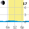North Harris Channel tide chart for Saturday, September 17, 2022