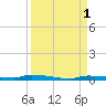 North Harris Channel tide chart for Thursday, September 1, 2022