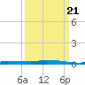 North Harris Channel tide chart for Wednesday, September 21, 2022