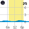 North Harris Channel tide chart for Sunday, September 25, 2022