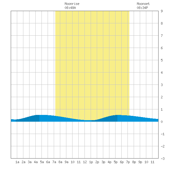 North Harris Channel tide chart for Tuesday, September 27, 2022