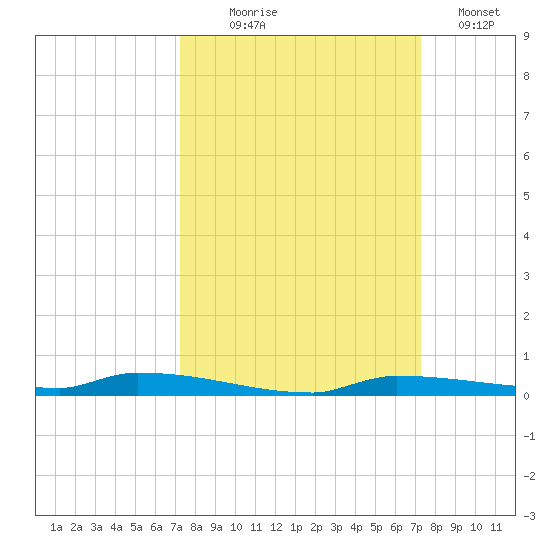 North Harris Channel tide chart for Wednesday, September 28, 2022