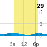 North Harris Channel tide chart for Thursday, September 29, 2022