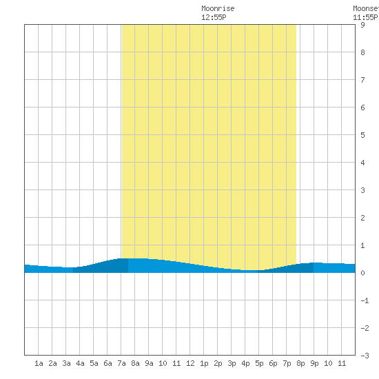 North Harris Channel tide chart for Friday, September 2, 2022
