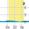 North Harris Channel tide chart for Friday, September 2, 2022