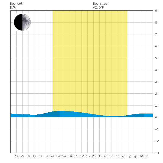 North Harris Channel tide chart for Saturday, September 3, 2022