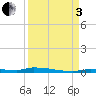 North Harris Channel tide chart for Saturday, September 3, 2022