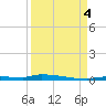 North Harris Channel tide chart for Sunday, September 4, 2022