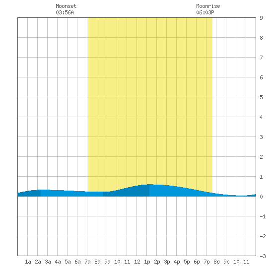 North Harris Channel tide chart for Wednesday, September 7, 2022
