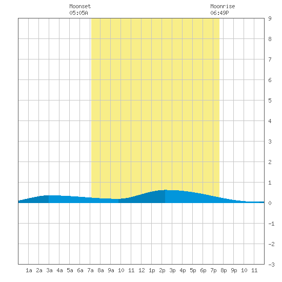 North Harris Channel tide chart for Thursday, September 8, 2022