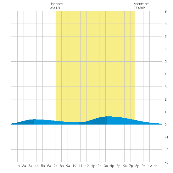 North Harris Channel tide chart for Friday, September 9, 2022