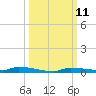 North Harris Channel tide chart for Tuesday, October 11, 2022