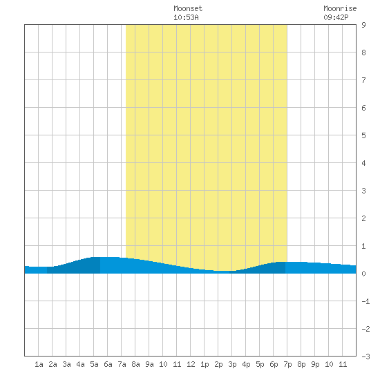 North Harris Channel tide chart for Thursday, October 13, 2022