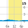 North Harris Channel tide chart for Saturday, October 15, 2022