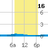 North Harris Channel tide chart for Sunday, October 16, 2022