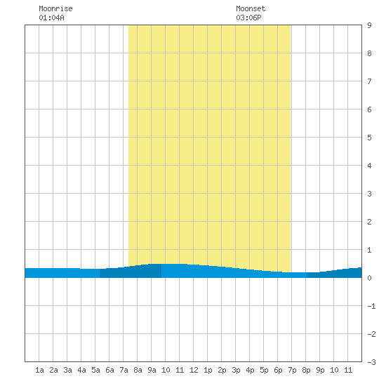North Harris Channel tide chart for Tuesday, October 18, 2022