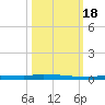 North Harris Channel tide chart for Tuesday, October 18, 2022