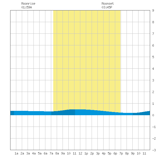 North Harris Channel tide chart for Wednesday, October 19, 2022