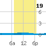 North Harris Channel tide chart for Wednesday, October 19, 2022