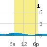 North Harris Channel tide chart for Saturday, October 1, 2022